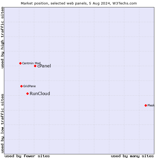 Market position of cPanel vs. RunCloud