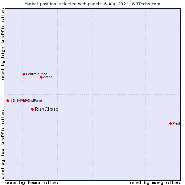 Market position of RunCloud vs. DLEMP