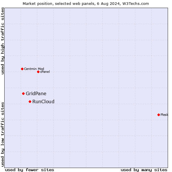 Market position of RunCloud vs. GridPane