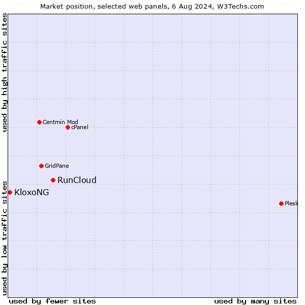 Market position of RunCloud vs. KloxoNG