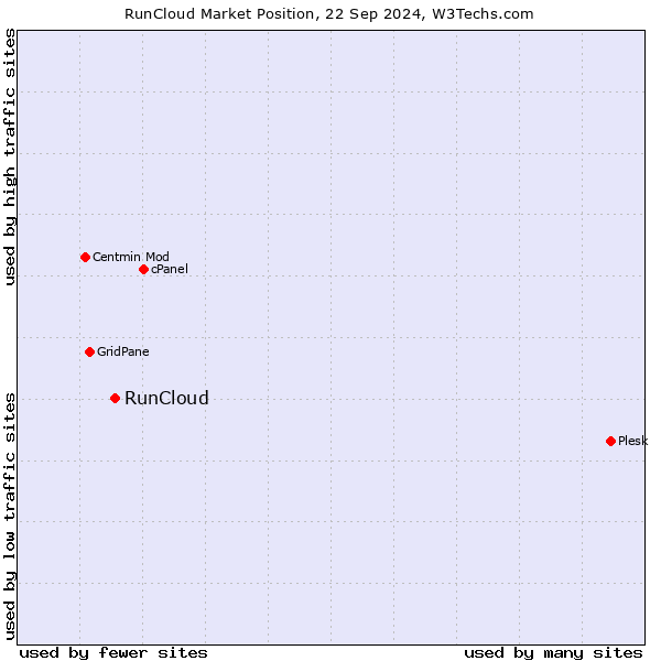 Market position of RunCloud