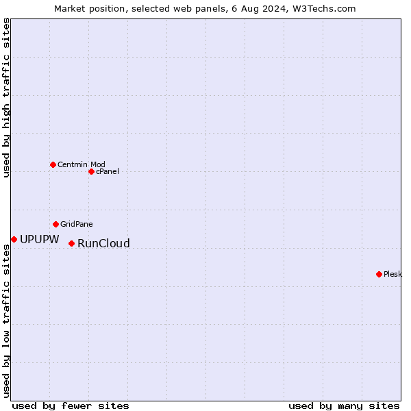 Market position of RunCloud vs. UPUPW