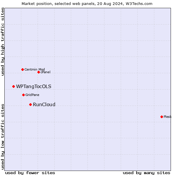 Market position of RunCloud vs. WPTangTocOLS