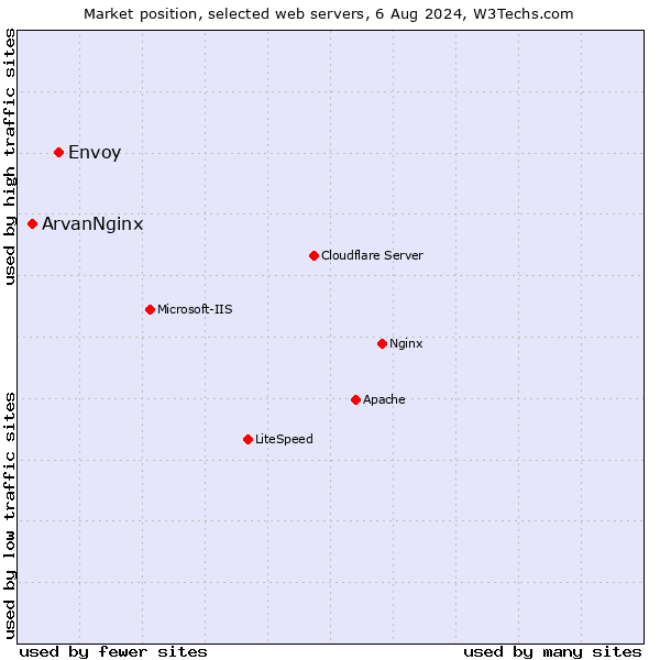 Market position of Envoy vs. ArvanNginx