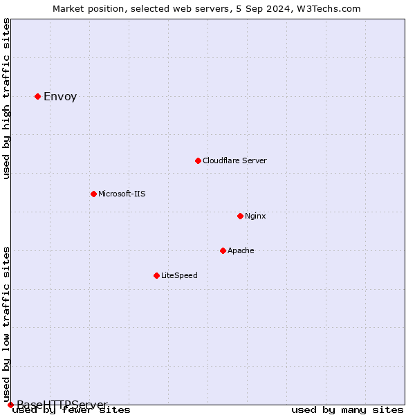 Market position of Envoy vs. BaseHTTPServer