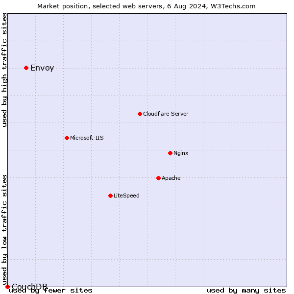 Market position of Envoy vs. CouchDB