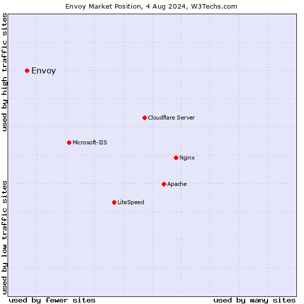 Market position of Envoy