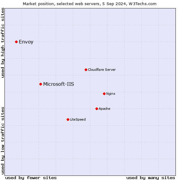 Market position of Microsoft-IIS vs. Envoy