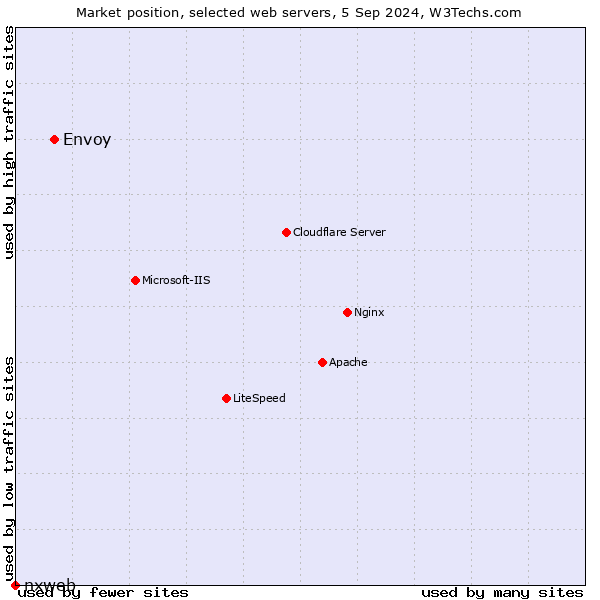 Market position of Envoy vs. nxweb