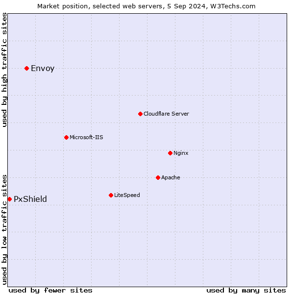 Market position of Envoy vs. PxShield