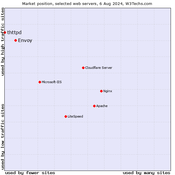 Market position of Envoy vs. thttpd