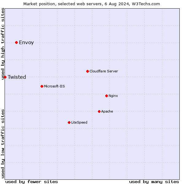 Market position of Envoy vs. Twisted