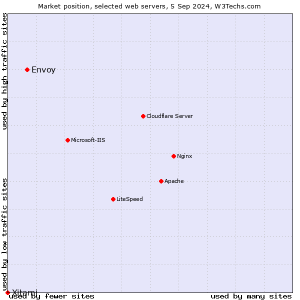 Market position of Envoy vs. Xitami