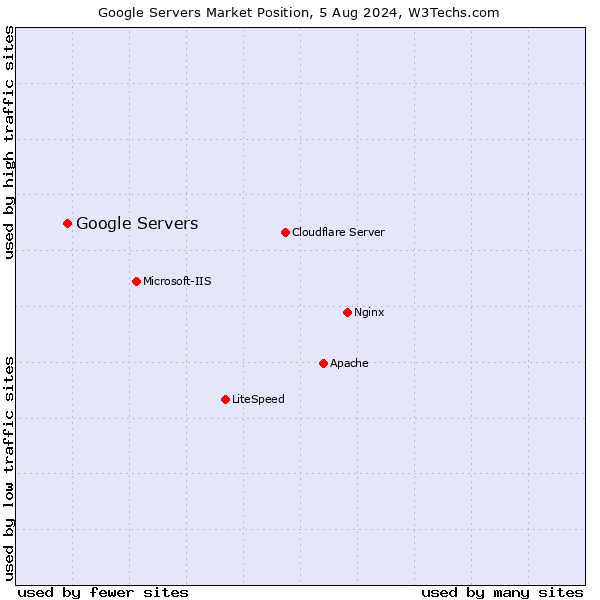 Market position of Google Servers