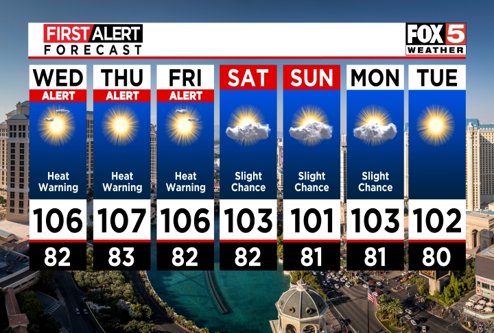 7-Day Forecast