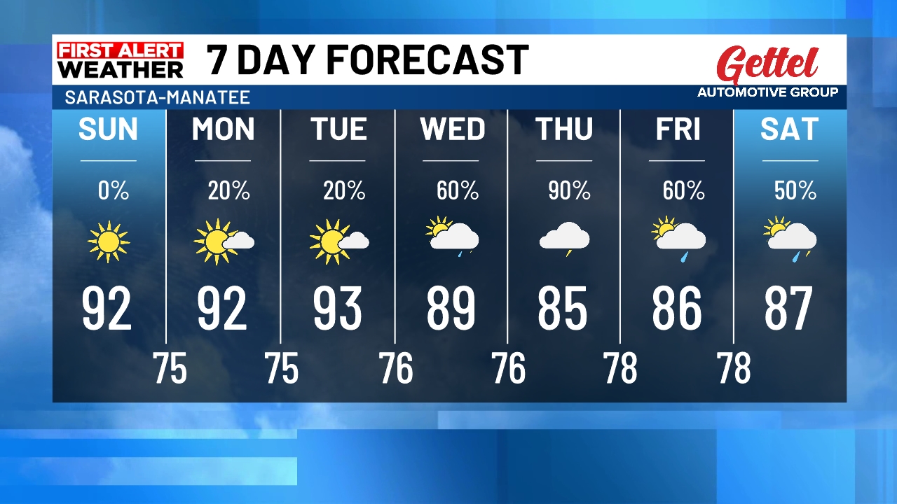 7-Day Forecast