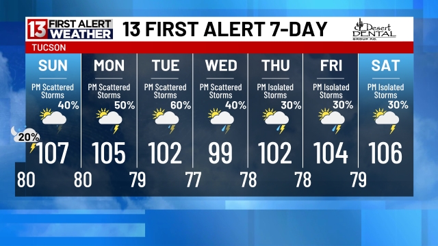 Seven-Day Forecast