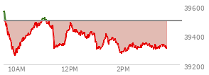 At 04:04 PM EST, the DOW last traded at 39118.86,  down 45.2 points or -0.12%, which is 26.47 points above the open, 181.71 points above the low of the day, and 324.74 points below the high of the day