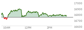 At 04:00 PM EST, the Nasdaq last traded at 17732.603,  down 126.081 points or -0.71%, which is 158.49 points below the open, 8.77 points above the low of the day, and 302.39 points below the high of the day