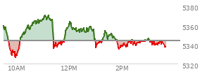 At 04:04 PM EST, the S and P 500 last traded at 5460.48,  down 22.39 points or -0.41%, which is 28 points below the open, 9.36 points above the low of the day, and 63.16 points below the high of the day