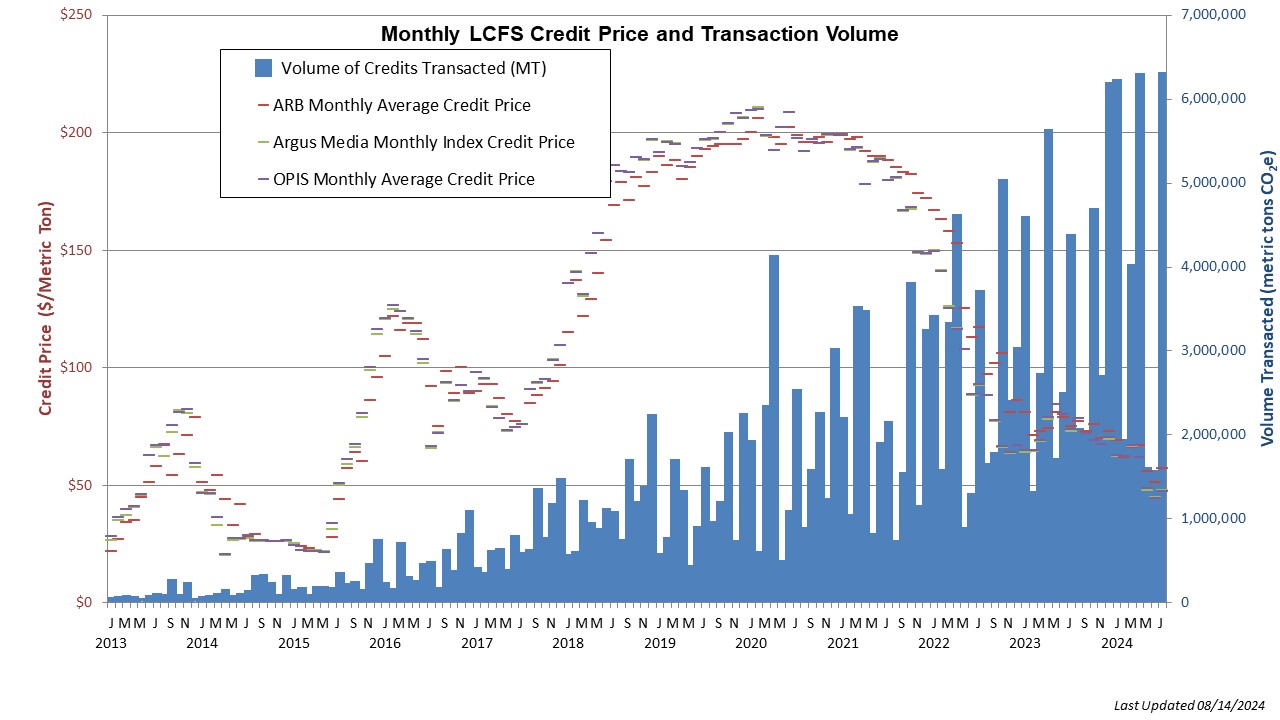 This chart tracks credit prices and transaction volumes over time. Monthly average credit prices reported by Argus Media and OPIS [used with permission] are shown along with CARB monthly average price.