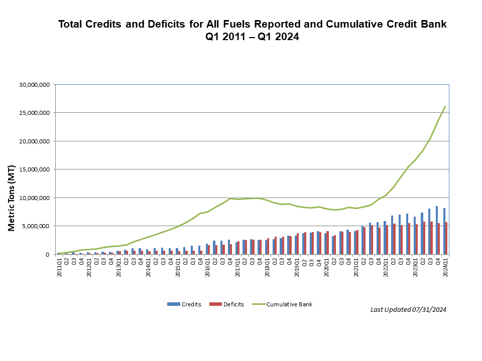 This chart shows the total deficits (in red) and credits (blue) generated during each quarter.  The green line tracks the total number of banked credits.  Regulated entities have consistently over-complied with the standard, generating a bank of credits which can be sold or retired to meet compliance obligations at any time.  At the end of Q1 2024, the bank stood at nearly 23.6 million credits. No 2023 Low Complexity/Low Energy Use Refining credits have been included as of this publication.  As the standard becomes more stringent in order to reach the targeted reductions by 2030, regulated entities can rely on these banked credits to ease compliance.