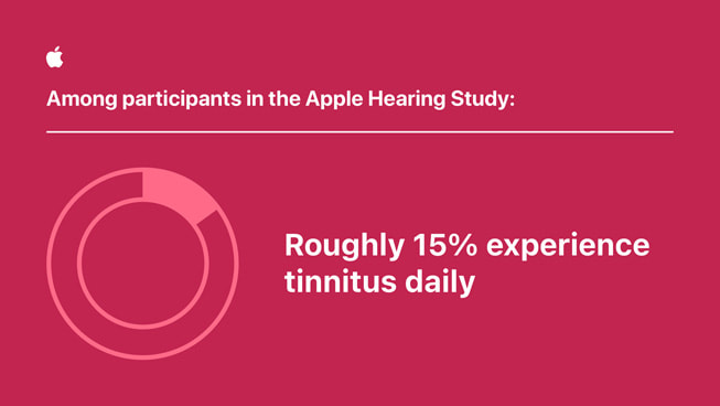 Et diagram viser følgende tekst: «Blant deltakerne i Apple-studien om hørsel (…) har rundt 15 prosent opplevd tinnitus daglig.»