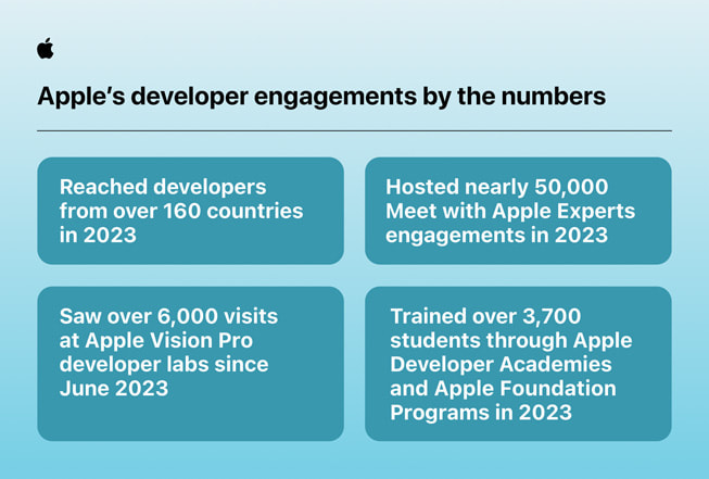 Infografía con información sobre los programas para desarrolladores de Apple de 2023 y 2024, que incluye: llegó a desarrolladores de más de 160 países en 2023, recibió más de 6,000 visitantes en el laboratorio de desarrollo para Apple Vision Pro desde junio de 2023, organizó casi 50,000 reuniones de Meet with Apple Experts en 2023 y capacitó a más de 3,700 estudiantes a través de Apple Developer Academies y Apple Foundation Programs en 2023.