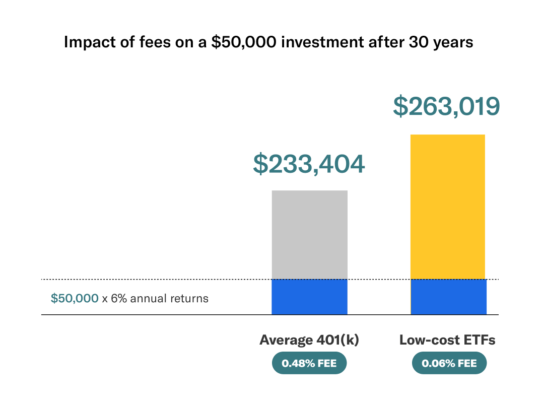 Graph showing impact of fees on a $50,000 investment after 30 years with 6% annual returns. $233,404 for Average 401(k) with 0.48% fee and $263,019 for Low-cost ETFs with 0.06% Fee