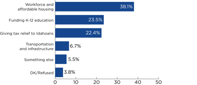 Bar graph for question about budget priority