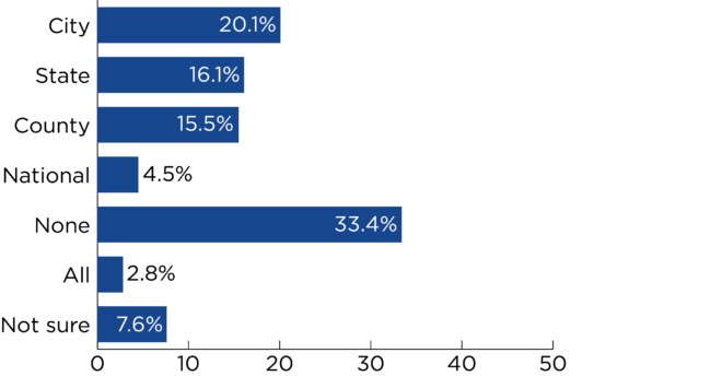 Bar graph for government trust question