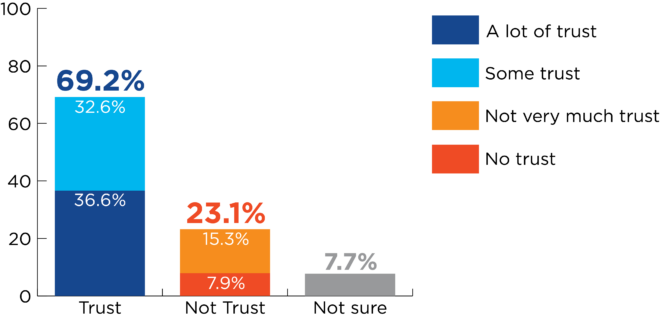 Bar graph for question on trust in public libraries