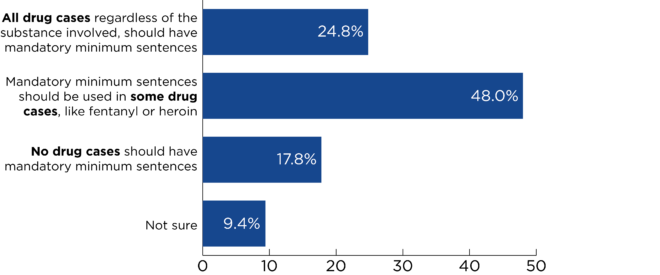 Bar graph for mandatory minimum sentencing question