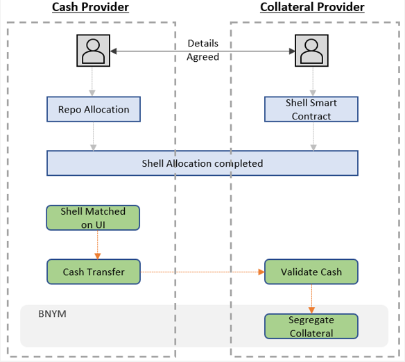 Cash provider not required to take delivery of assets leading to reduced fails risk