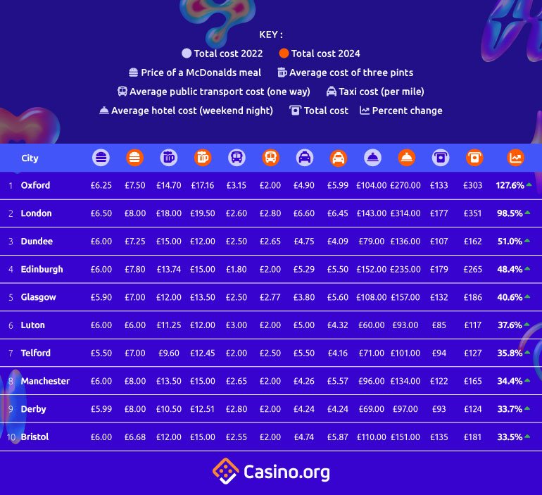 Table - The cities with the biggest increase in the cost of a night out