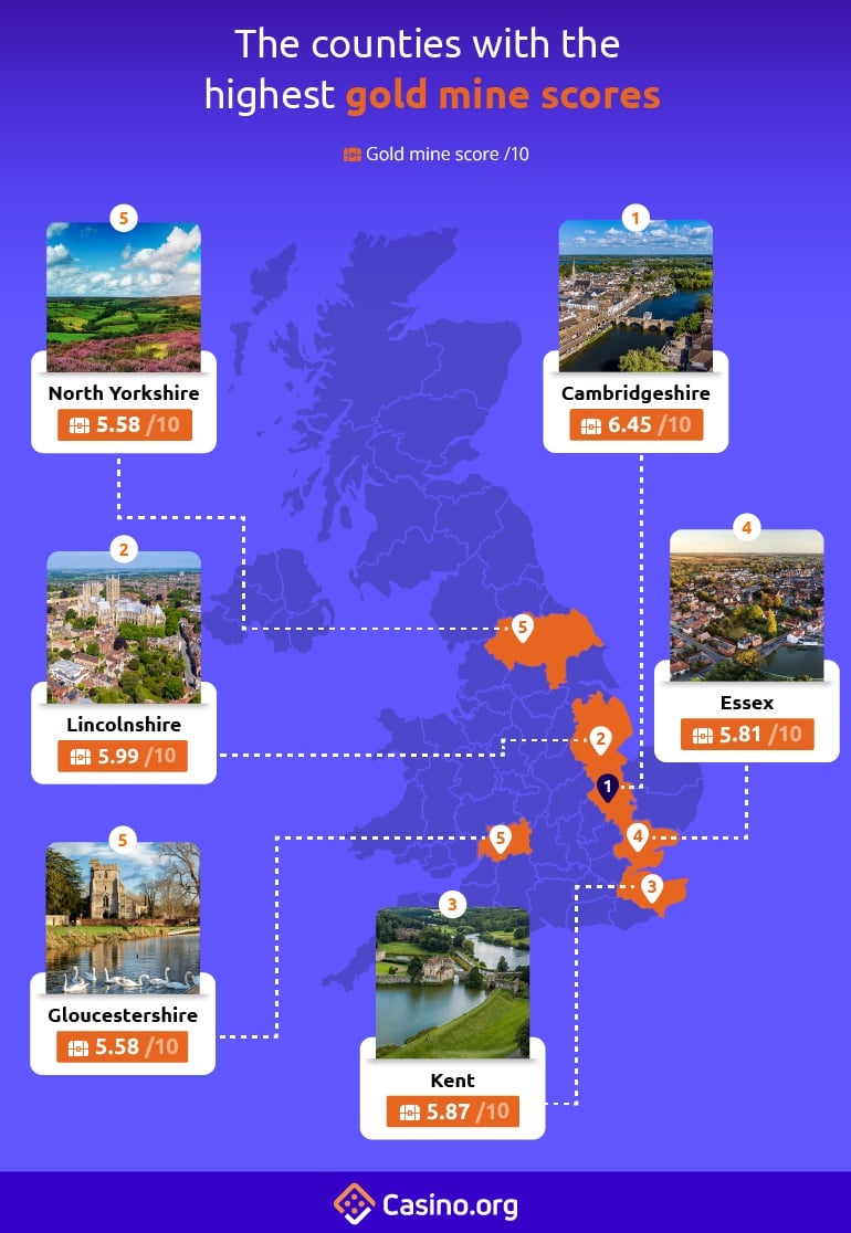 The counties with the highest gold mine scores