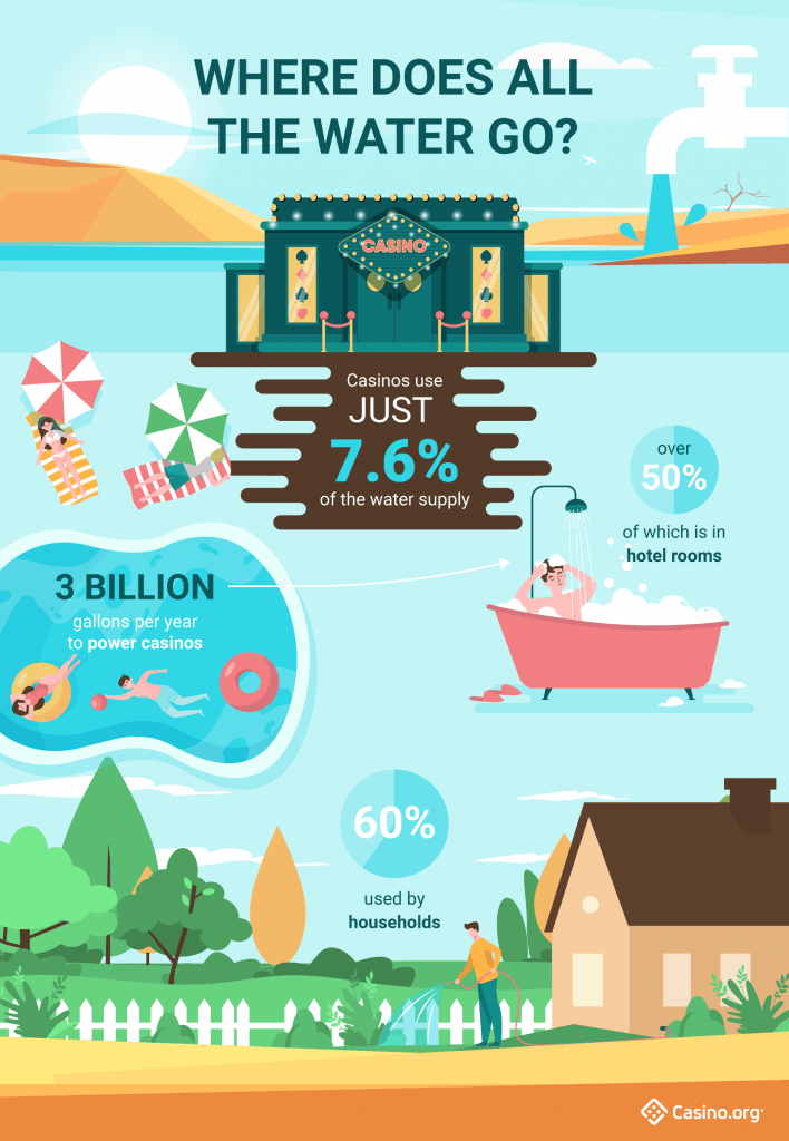 Las Vegas water use infographic