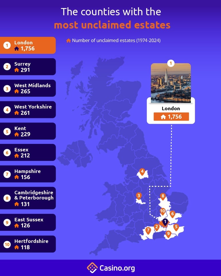 Most unclaimed estates