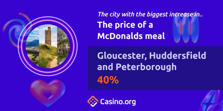 The price of a McDonalds meal - Gloucester, Huddersfield, Peterborough (40%)