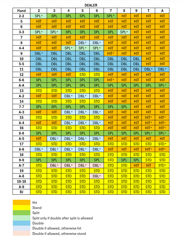 Single Deck Blackjack Strategy Chart All Rules