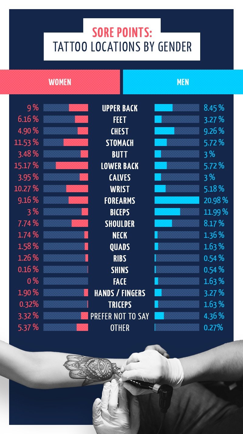 Sore points: Tattoo locations by gender