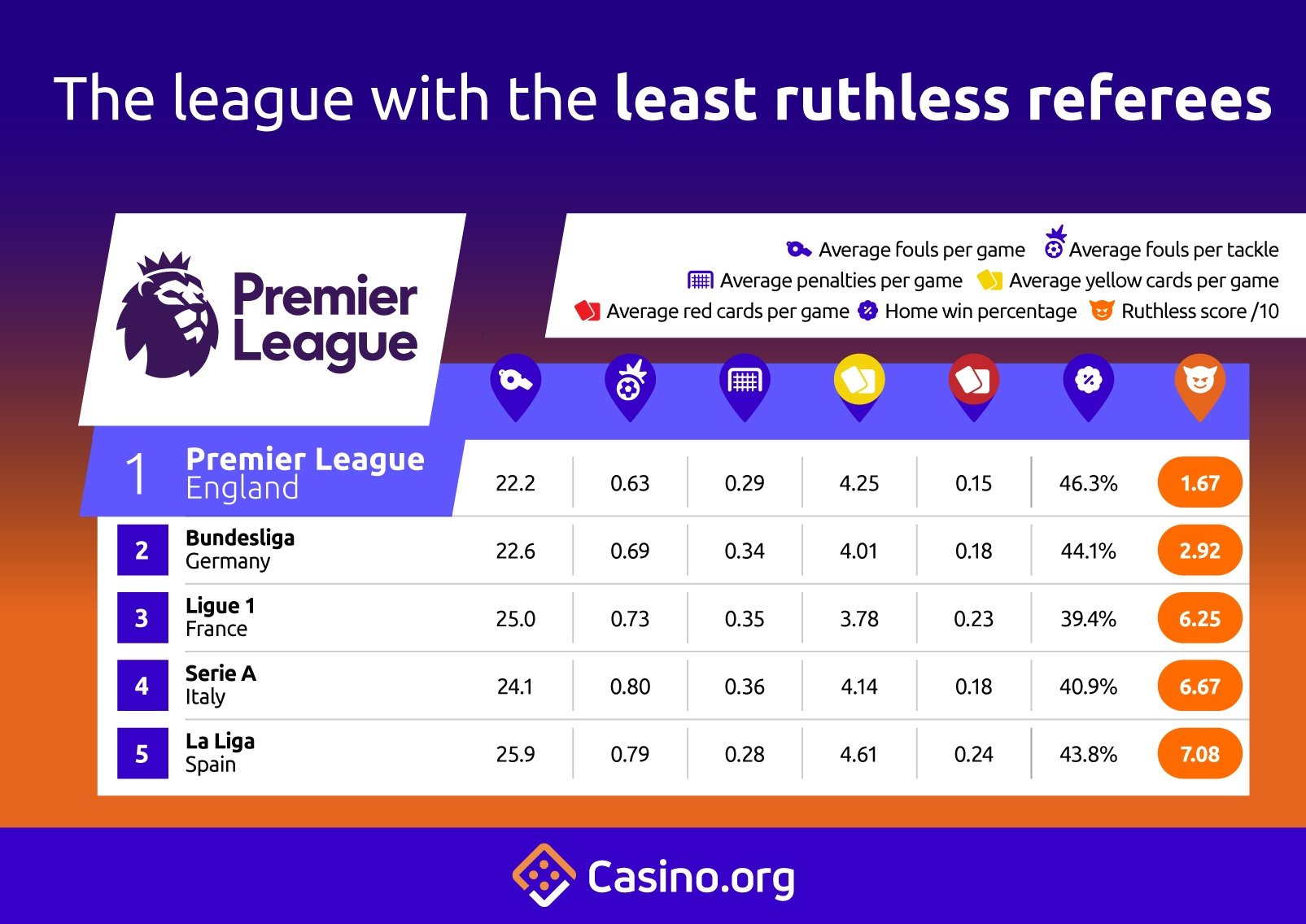 The league with the least ruthless referees