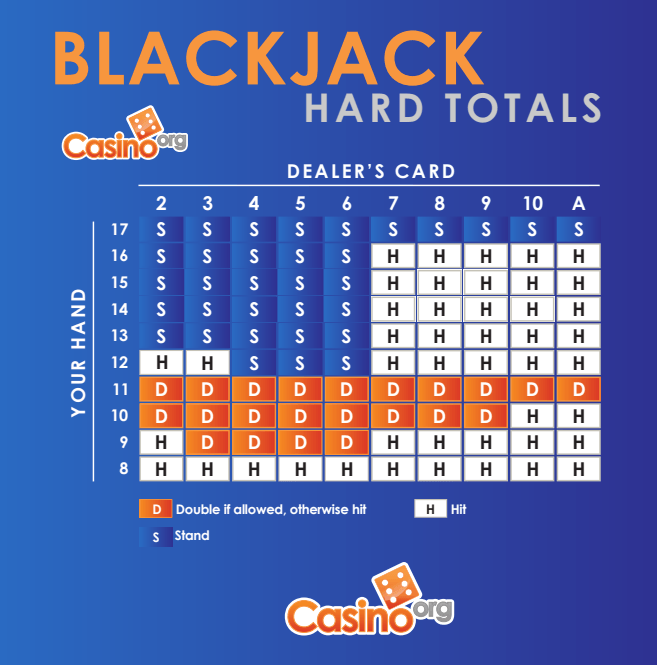 Blackjack hit or stand chart