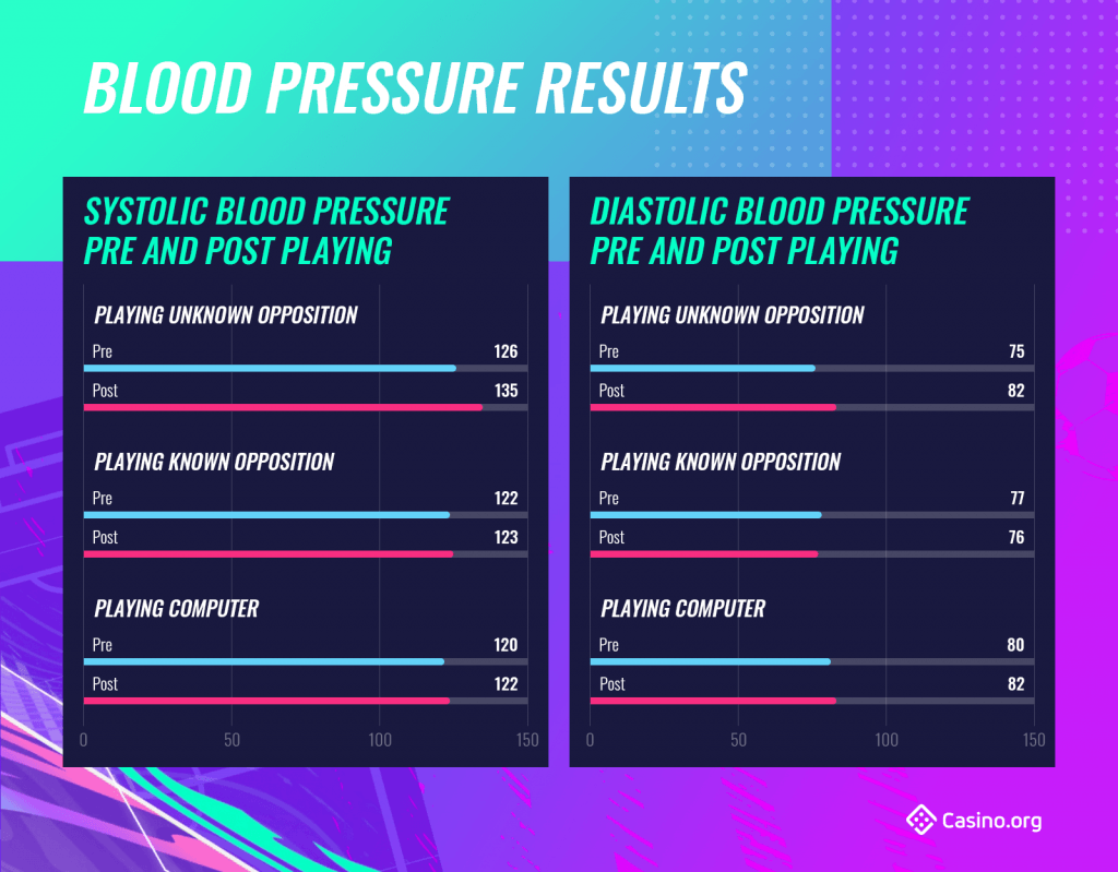 Blood Pressure Results - FIFA experiment