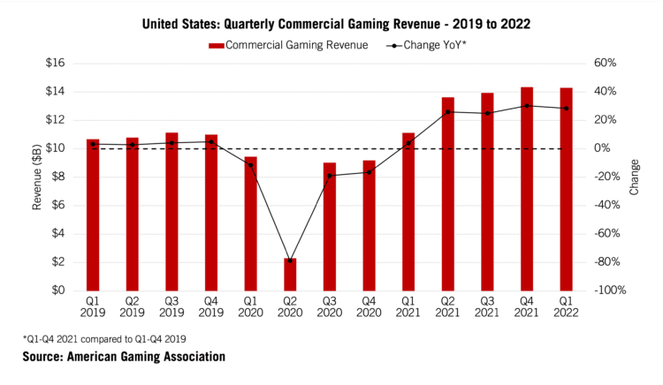 revenues gambling us