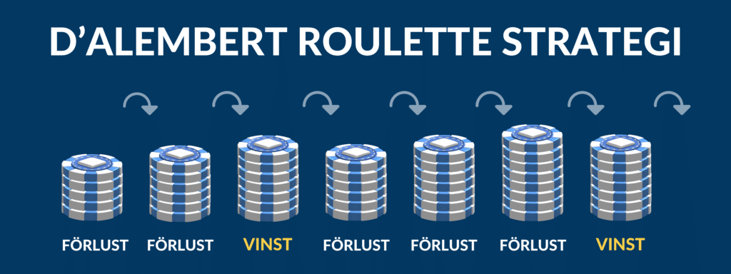 D’Alembert Roulette Strategi