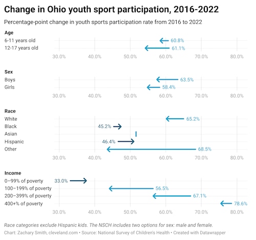 Youth sport participation in Ohio has decreased for all gender and age groups, as well as most races and income levels.