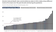 Alcohol-induced death rates varied widely by state in 2022, according to a recent KFF report that analyzed CDC data.