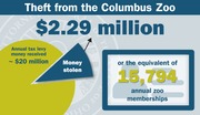 The Ohio Attorney General's Office has indicted three former Columbus Zoo officials, saying they stole millions of dollars over 10 years. (Ohio AG's Office)