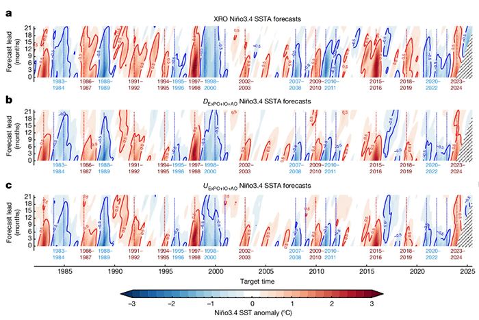 New model enhances El Niño-Southern Oscillation (ENSO) forecasting